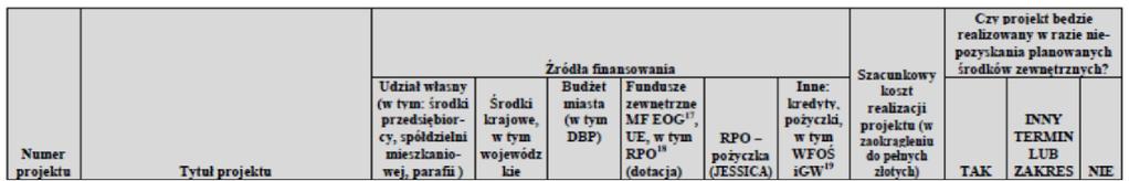 Indykatywne ramy finansowe przedsięwzięć przykład z LPR Dąbrowy Górniczej W PR Dąbrowy Górniczej wskazano szczegółowo planowane źródła