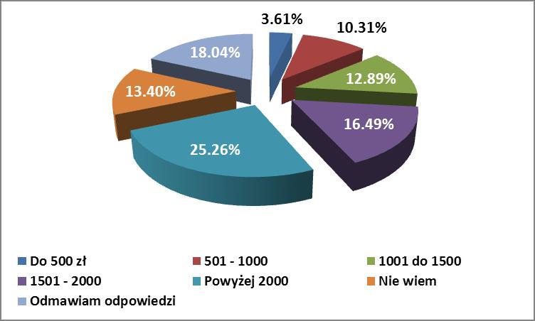 Wykres 6. Struktura respondentów według dochodów Upodobania i oczekiwania klientów Respondenci najczęściej przychodzą do Aquasfery w dni robocze, pora dnia nie ma dla nich znaczenia.