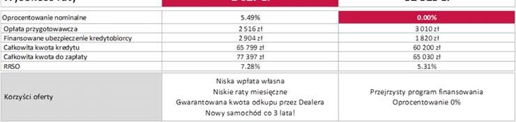 Oferujemy wiele dogodnych form finansowania aby ułatwić Ci zakup Twojego Nissana: - Kredyt SELECT - Promocyjny kredyt 50/50 - Kredyt 3x33 0% NISSANLEASING i NISSANBUSINESSFINANCE - najlepsza oferta