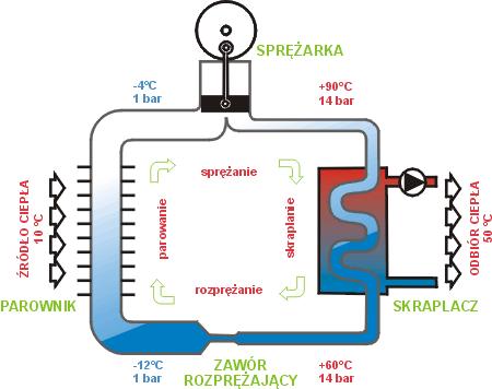 Najpopularniejszą pompą ciepła jest pompa wykorzystująca źródło ciepła niskotemparaturowe, jakim jest grunt.