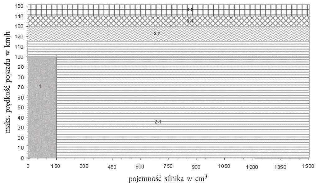 L 53/14 Dziennik Urzędowy Unii Europejskiej 21.2.2014 4.3. Pojazd kategorii L podklasyfikacja Rysunek 1-1 przedstawia przegląd graficzny podklasyfikacji pojazdu kategorii L pod względem pojemności