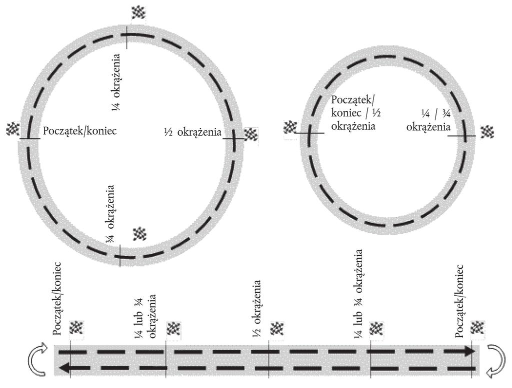 21.2.2014 Dziennik Urzędowy Unii Europejskiej L 53/195 2.2.5. na torze lub drodze należy zaznaczyć cztery punkty lub określić cztery punkty orientacyjne, które odpowiadają jednej czwartej okrążenia; 2.