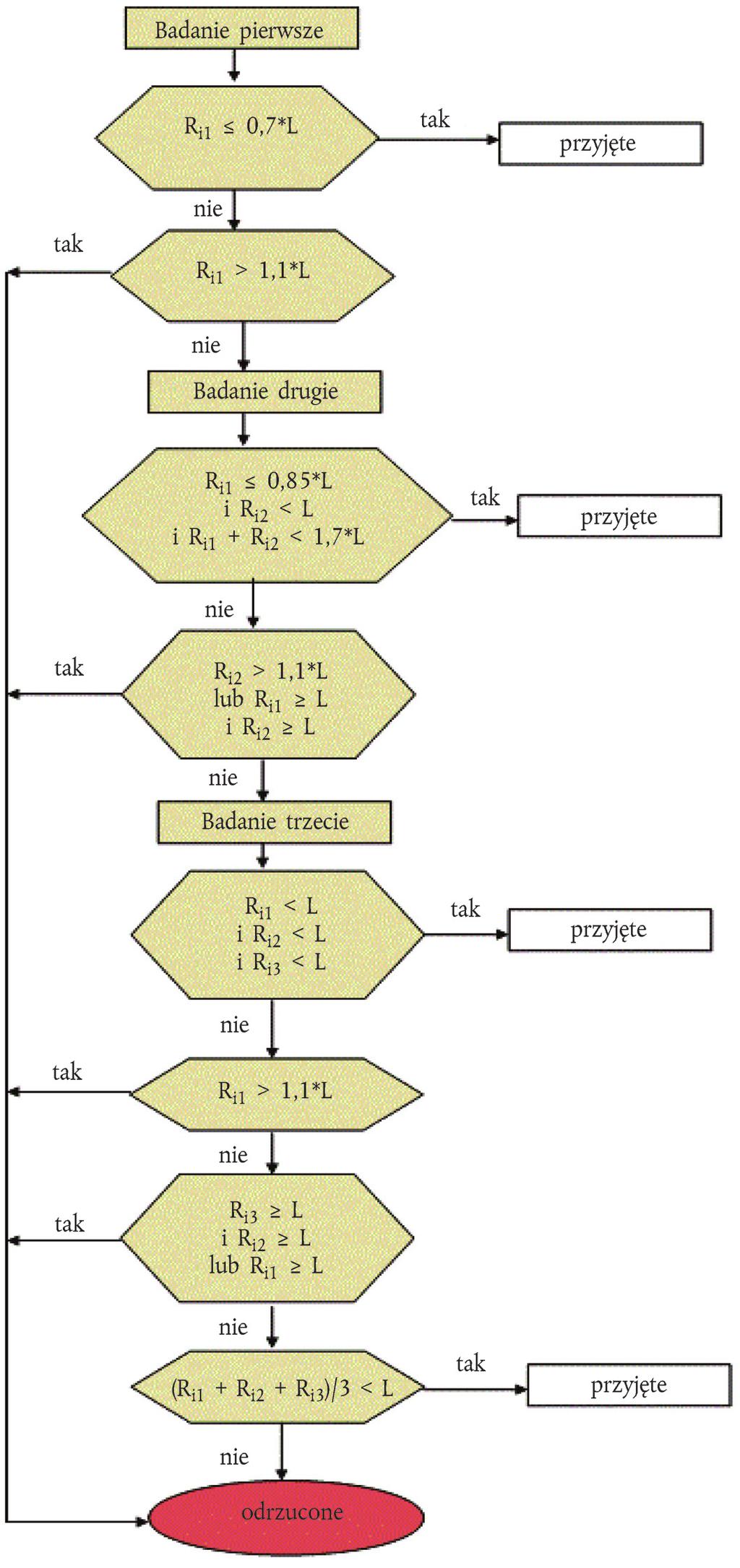 PL 21.2.2014 Dziennik Urzędowy Unii Europejskiej Rysunek 1-5 Diagram sekwencji działań w odniesieniu do liczby badań typu I 5.2. Badania typu I 5.2.1. Przegląd 5.2.1.1. Badanie typu I składa się z przewidzianych sekwencji przygotowania hamowni, tankowania, postoju oraz warunków pracy.