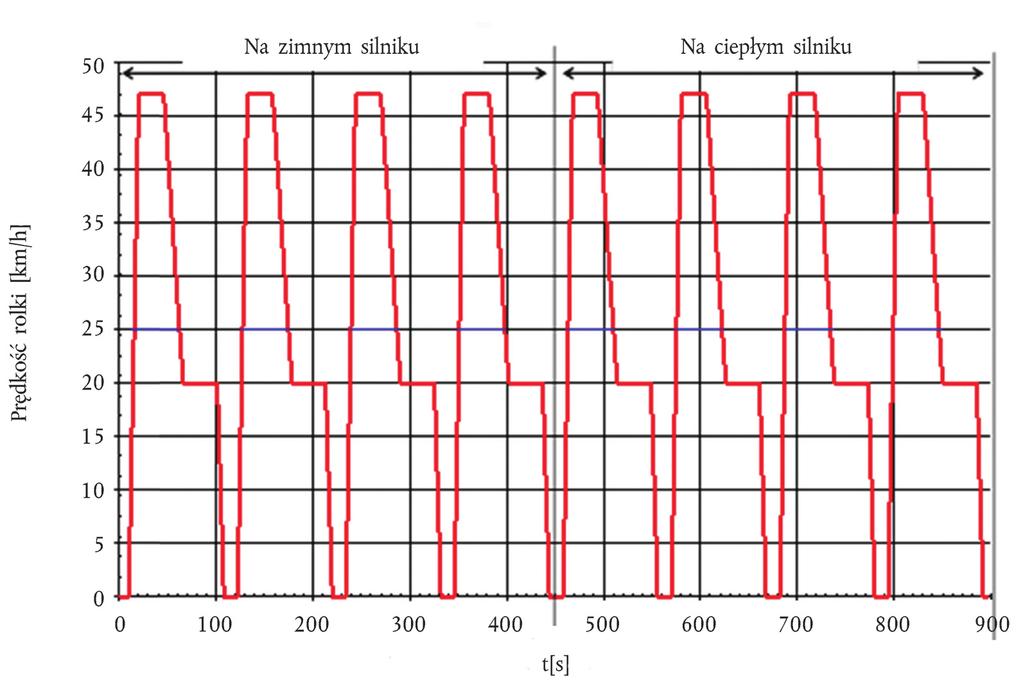 L 53/78 PL Dziennik Urzędowy Unii Europejskiej 21.2.2014 Dodatek 6 Cykle jazdy w ramach badań typu I 1) Cykl badań zgodnie z regulaminem EKG ONZ nr 47 (ECE R47) 1.