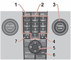 10 System audio-telefoniczny Odbiór radiowy Elementy sterujące 1. AM/FM Przełączanie zakresu. 2. Przyciski pamięci stacji radiowych. 3. TUNING Pokrętło strojenia. 4. SCAN Wyszukiwanie stacji. 5.