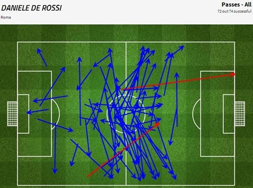 Roma wymieniła więcej podań, była częściej przy piłce niż Juventus, ale na dobrą sprawę nijak nie przekładało się to na jakiekolwiek zagrożenie.