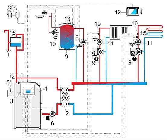 Schemat B z dwoma regulowanymi obiegami grzewczymi oraz z zasobnikiem CWU, gdzie: 1 kocioł, 2 wymiennik ciepła, 3 moduł regulatora, 4 czujnik temperatury kotła CT4, 5 czujnik temperatury spalin CT2S,