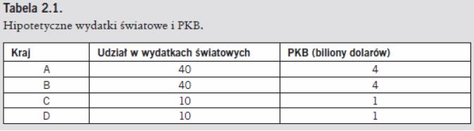 Bardzo prosty przykład Kraj A wydaje na dobra z krajów ABCD części dochodu