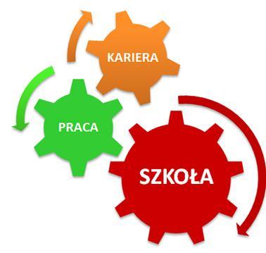 Przed wyborem planujemy ścieżkę edukacyjno-zawodową Kariera to indywidualna droga profesjonalnego rozwoju, którą człowiek ma