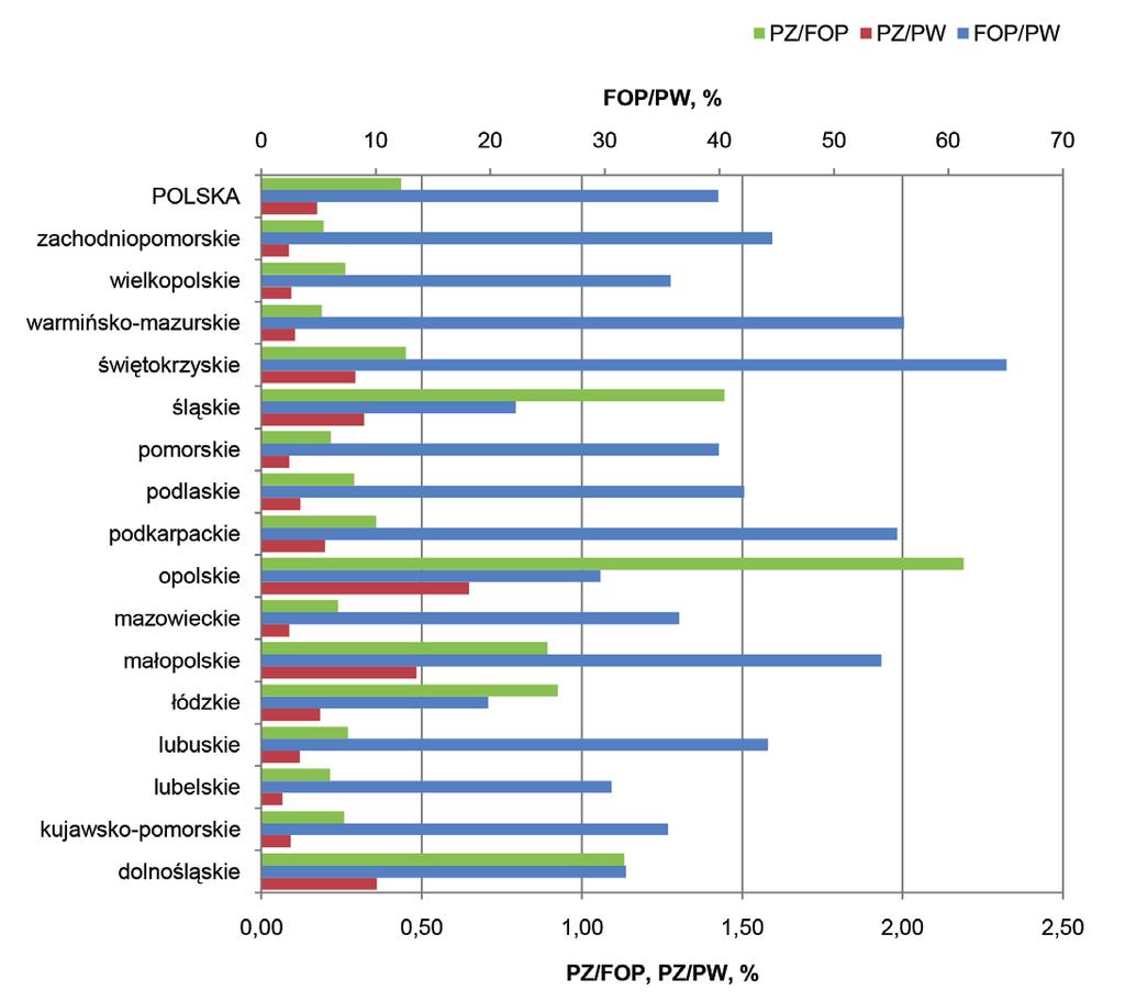 obliczona średnia wartość wskaźnika zagospodarowania ich powierzchni wynosi 0,59 przy zróżnicowaniu dla poszczególnych grup surowcowych (tab. 6).