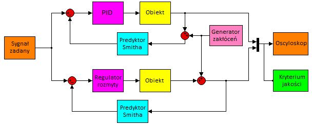 Temperatura, ºC Moc zasilania, kw pomocą zoptymalizowanego regulatora PID oraz zaprojektowanego regulatora rozmytego.