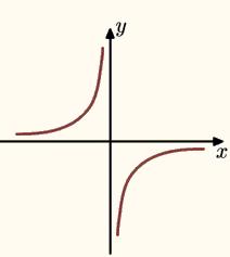 D f :x R{0} ZW: y R{0} Fukcj mlejąc x - - g(x)=-/x - - Przesuńmy wykres fukcji g(x) o wektor [,]. Jk będzie wyglądł wykres fukcji g (x) i jej wzór?