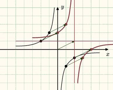 Fukcją homogrficzą zywmy fukcję, któr jest ilorzem dwóch fukcji liiowych, czyli fukcję określoą wzorem f(x) = x+b, gdzie cx + d 0, cx+d wykresem tej