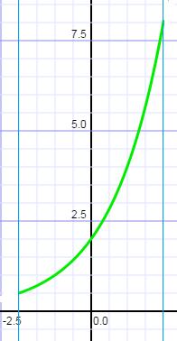 D: x <, > z.w.: y (, 8) mootoiczość: fukcj rosąc m.z.: brk Zdie 3.