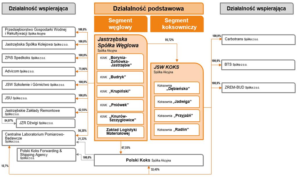 POZOSTAŁE INFORMACJE DO SKONSOLIDOWANEGO RAPORTU KWARTALNEGO 4 STRUKTURA GRUPY KAPITAŁOWEJ Poniższy schemat przedstawia strukturę Grupy Kapitałowej, uwzględniającą spółki objęte konsolidacją, według