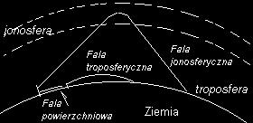 Parametry i propagacja fali radiowej Propagacja fal radiowych Sposoby rozchodzenia się fal