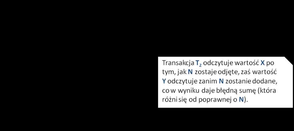 Problem błędnej sumy Problem błędnej sumy występuje w przypadku, gdy jedna transakcja oblicza wartość funkcji agregującej podsumowania na wielu rekordach, podczas gdy inna transakcja aktualizuje