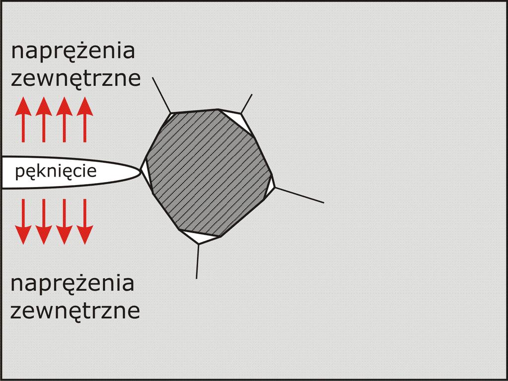 Wytrzymałość rzeczywista materiałów Energia pękania Przy dochodzeniu spękania do