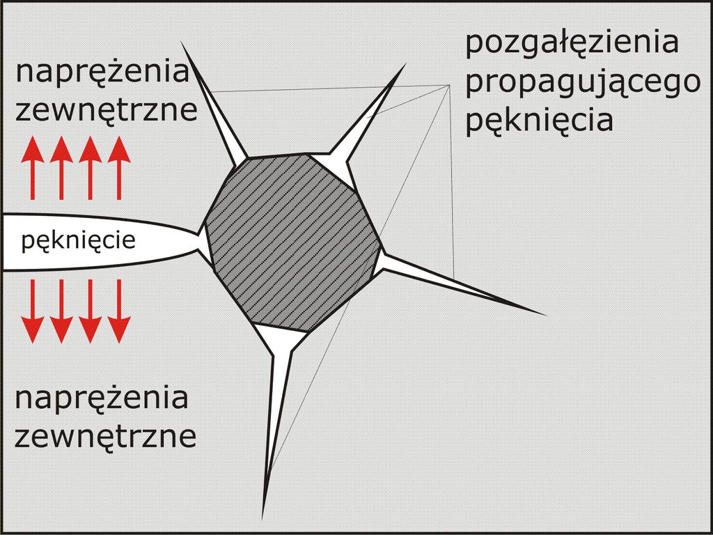 Dochodzi do: pochłaniania energii wskutek powstawania sieci spękań Sumarycznie