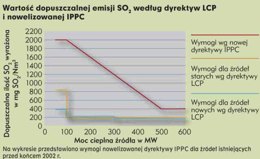 Ochrona środowiska wymusi zmianę energy mix Standardy emisji dla elektrowni wybudowanych po 2003 roku w UE [mg/m3] SO2 NOx Wielkość elektrowni MW 50-100 100-300 >500 50-500 >500 Paliwa Stałe 2000