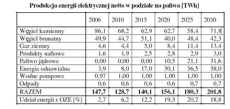 Energetyka atomowa w Polsce -ścieżka rozwoju Prognoza produkcji energii elektrycznej netto - według paliw 205 180 155 TWh netto 130 105 80 55 30 Moce wytwórcze energii elektrycznej brutto (MW) w