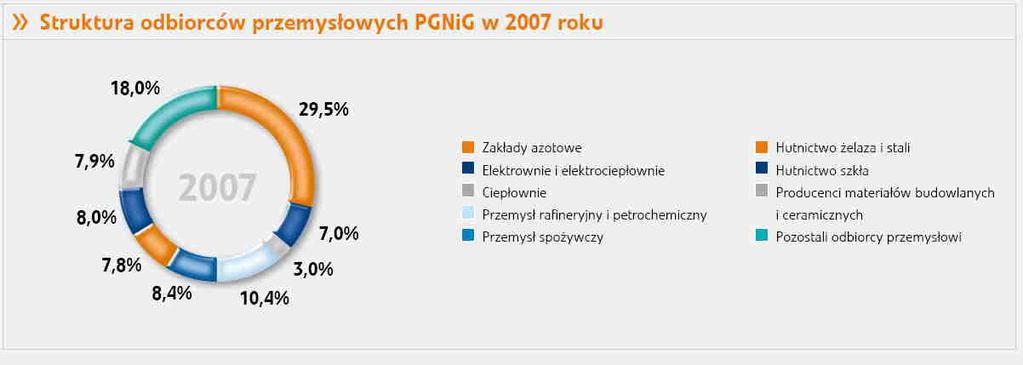 Elektroenergetyka gazowa w Polsce stan obecny W 2007 roku 7 % całkowitej sprzedaży gazu ziemnego do odbiorców przemysłowych w PGNiG SA stanowiła sprzedaż gazu do elektrowni