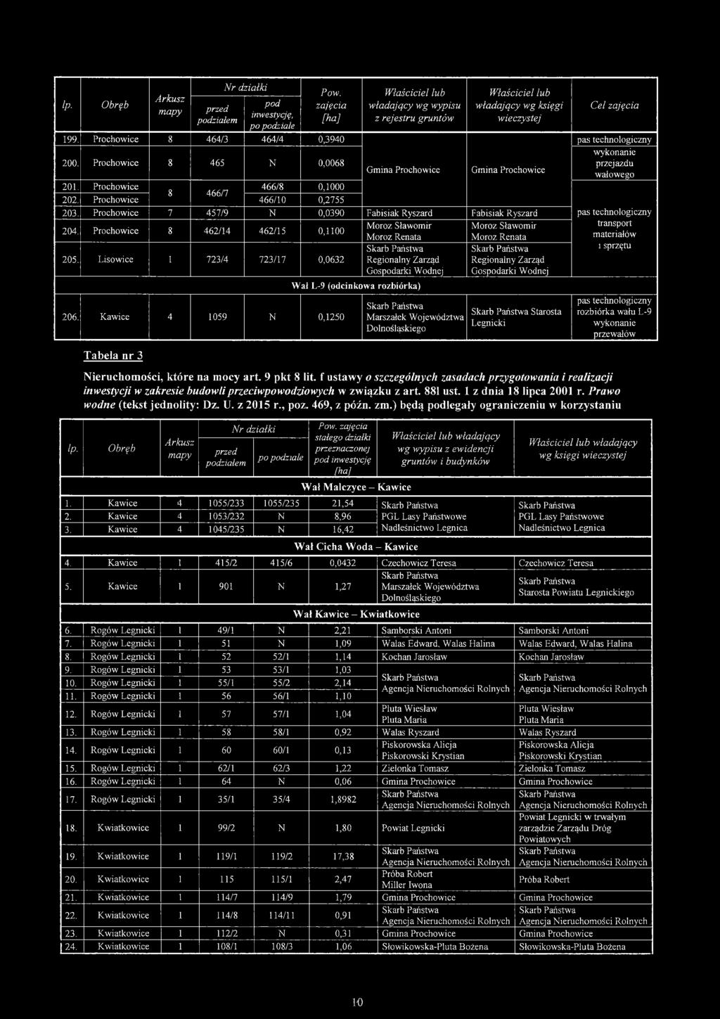 Prochowice 8 462/14 462/15 0,1100 205. Lisowice 1 723/4 723/17 0,0632 206.
