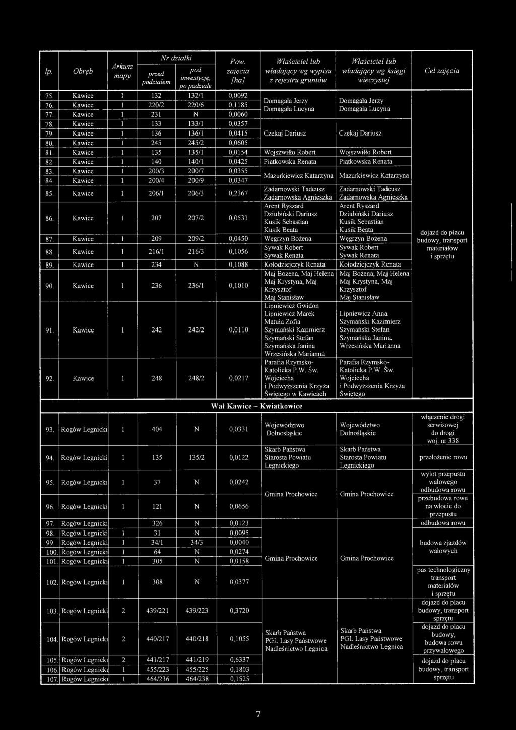 Kawice 1 135 135/1 0,0154 Wojszwiłło Robert Wojszwiłło Robert 82. Kawice 1 140 140/1 0,0425 Piątkowską Renata Piątkowska Renata 83. Kawice 1 200/3 200/7 0,0355 84.