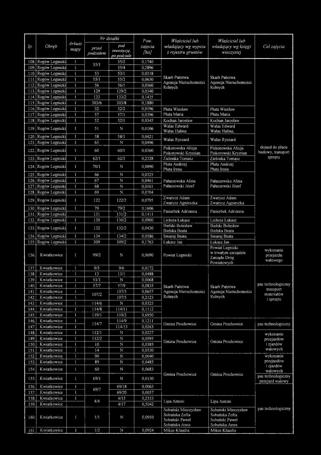 1 57 57/1 0,0396 Pluta Maria władający wg księgi wieczystej Agencja Nieruchomości Rolnych Pluta Wiesław Pluta Maria 118. 1 52 52/1 0,0345 Kochan Jarosław Kochan Jarosław 119. 1 51 N 0,0106 120.
