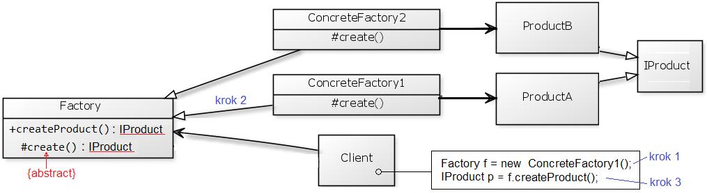 GoF: Factory Method krok 1 Klient ma referencje do abstrakcyjnej fabryki Factory i inicjalizuje ją jedną z jej podklas.