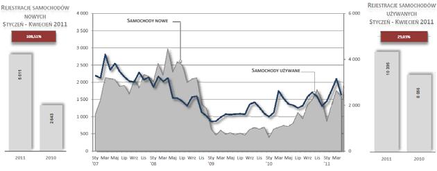 naniu do poprzedzającego roku. Jedynie w 2008 roku liczba rejestracji używanych pojazdów była porównywalna z nowymi. W pozostałych latach liczba pojazdów używanych była ok.