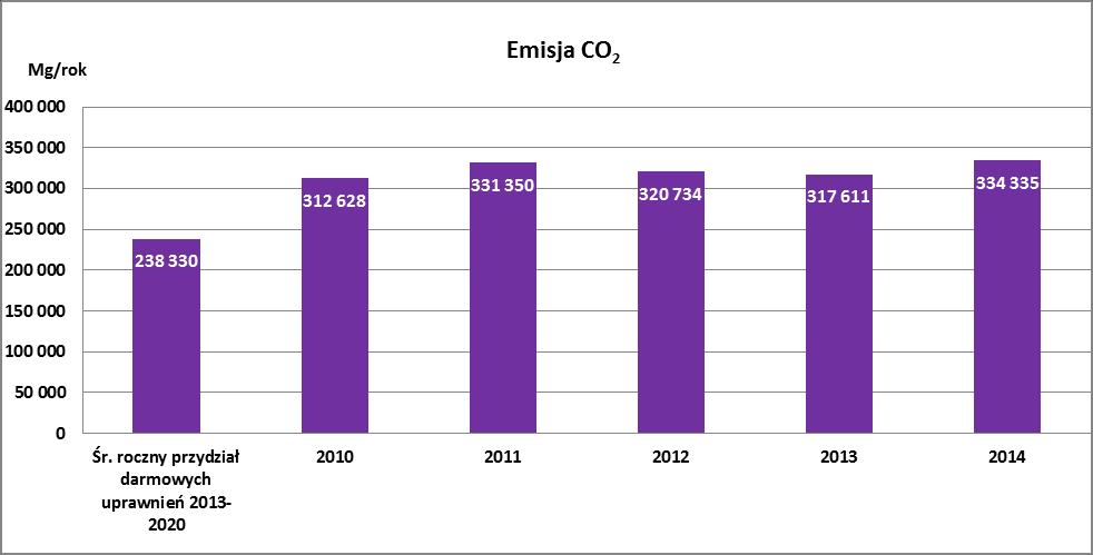 Wzrost emisji CO 2 w 2011, 2012, 2013 i 2014 r. związany był ze wzrostem produkcji klinkieru w porównaniu do roku 2010.