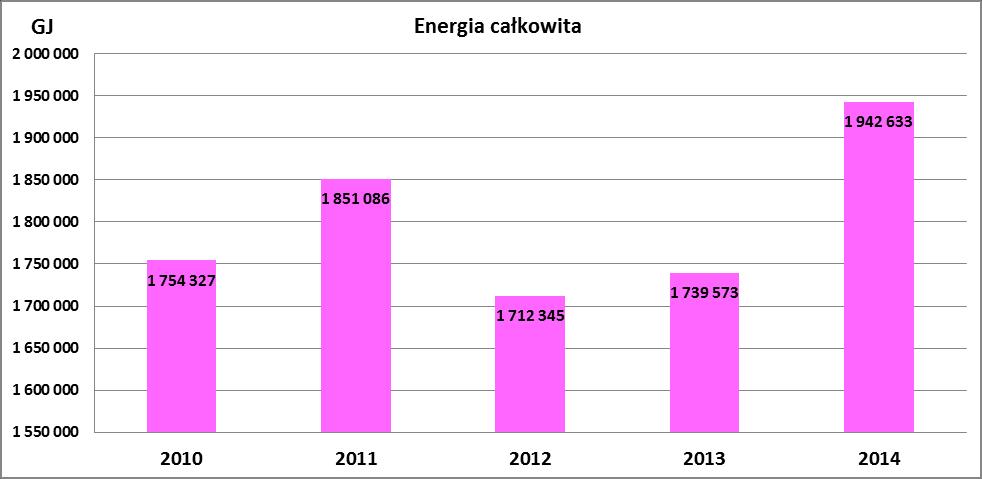 Zużycie energii przedstawiono, jako zużycie całkowite energii elektrycznej do produkcji oraz na potrzeby socjalne, energii cieplnej do produkcji oraz na potrzeby CO i CW.