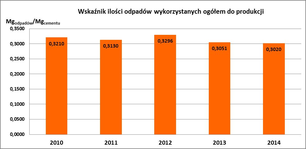 Odpady wykorzystywane do produkcji klinkieru i cementu w przeliczeniu na 1 Mg wyprodukowanego cementu.