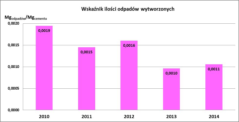 od asortymentu produkowanych cementów. W przypadku tego wskaźnika dąży się do jego zmniejszania.