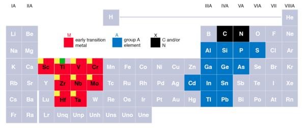 Są to związki o stechiometrii M n+1 AX n gdzie: M - metal