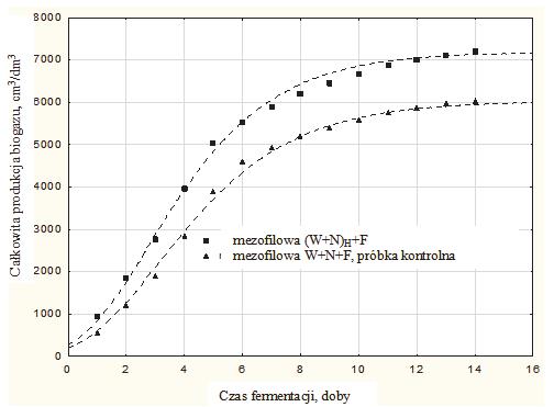 954 Lidia Dąbrowska Rys. 2. Estymacja produkcji biogazu podczas fermentacji mezofilowej osadów wstępnie hydrolizowanych ((W+N) H +F) i niehydrolizowanych (W+N+F) Fig. 2. Estimation of biogas production during mesophilic digestion of preliminary hydrolyzed sewage sludge ((W+N) H +F) and non-hydrolyzed sludge (W+N+F) 5.