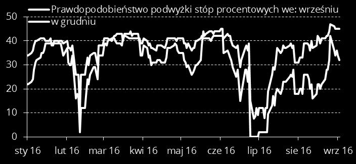 Przemowa Szefowej Fed została poparta wypowiedzią Stanley Fischera, który w wywiadzie potwierdził, że oprócz gospodarki, silny pozostaje również rynek pracy w USA.