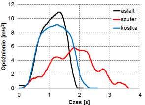 Rys.13. Przykładowy przebieg opóźnienia w czasie dla prędkości początkowej 30 km/h. Rys.14. Przykładowy przebieg opóźnienia w czasie dla prędkości początkowej 50 km/h.