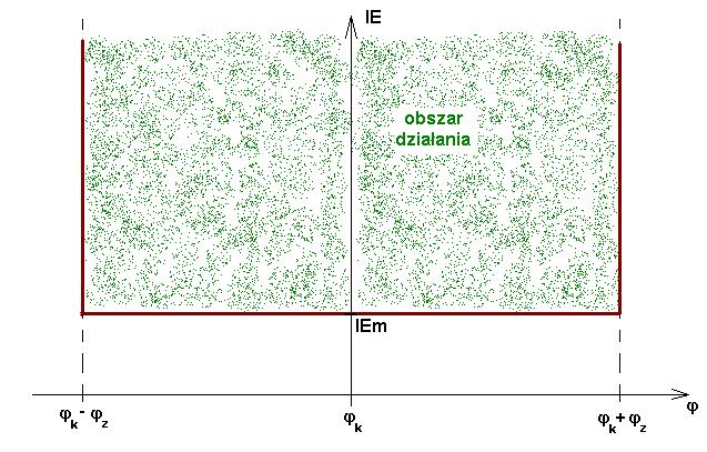 Ad 28 Typ charakterystyki (UE/IE) [prostokątny, cosinusoidalny] Parametr wspólny dla obu stopni ziemnozwarciowych kierunkowych.