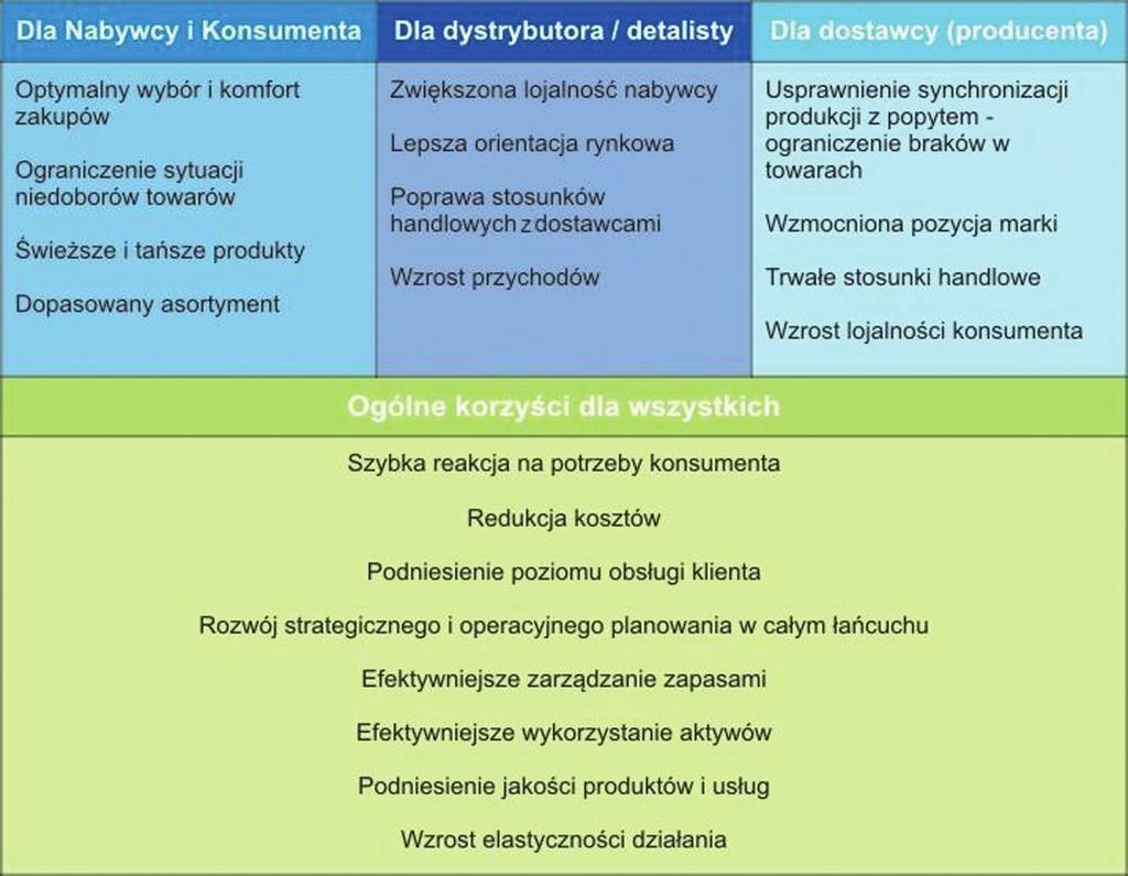 Strategie zarządzania łańcuchem dostaw Tabela 2. Korzyści wynikające ze strategii ERC Źródło: http://www.ecr-all.org/poland/ecr/korzysci/ (dostęp: 30.04.