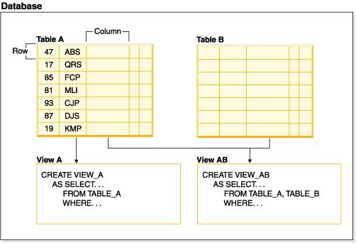 Widoki i zmiany ograniczeń tabeli: nałożenie ograniczeniaalter TABLE <nazwa> ADD CONSTRAINT <definicja> usunięcie ograniczeniaalter TABLE <nazwa> DROP CONSTRAINT <nazwa> zmianę ograniczeniaalter