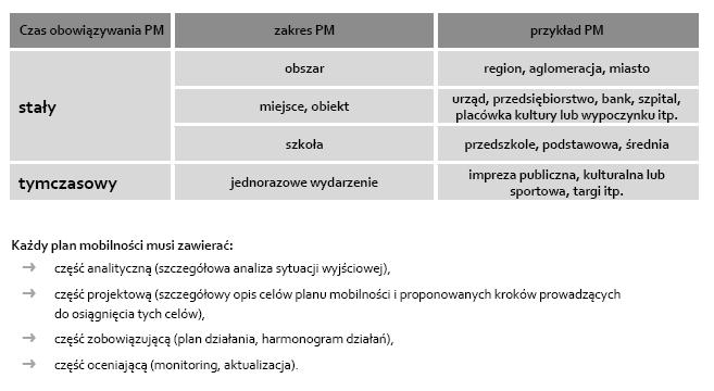 PM mogą też różnić się w zależności od czasu obowiązywania, zakresu i poziomu szczegółowego sformułowania celów i środków służących do ich osiągnięcia.