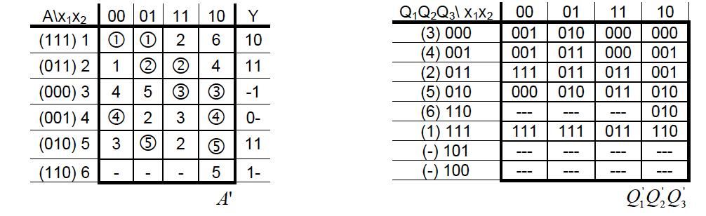 Krok4. Realizacja tablic przejść W przypadku realizacji automatu asynchronicznego w postaci układu kombinacyjnego objętymi pętlami sprzężenia zwrotnego, jego funkcje: Q = f((q1, Q2,.