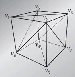 Teselacja Prosty przykład: sześcian jest opisany za pomocą współrzędnych jego