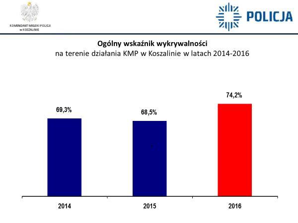 Osiągnięty przez koszalińską policję wskaźnik wykrywalności wyniósł 74,2 %, czyli w porównaniu do roku