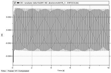 a) Widok tarczy w trzeciej fazie wyważania, b) wykres rzemieszczenia liniowego krańcowego unktu latformy w zależności od czasu Fig. 9.
