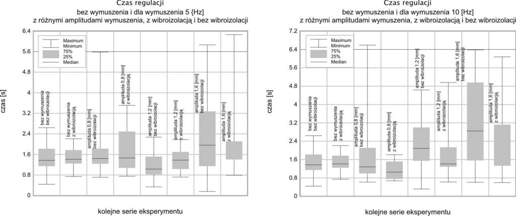 Rysunek 9 pokazuje rozkład wyników uzyskanych czasów narastania dla wszystkich badanych częstotliwości i amplitud z wibroizolacją sprężyną o średniej twardości (lewa strona) oraz bez wibroizolacji