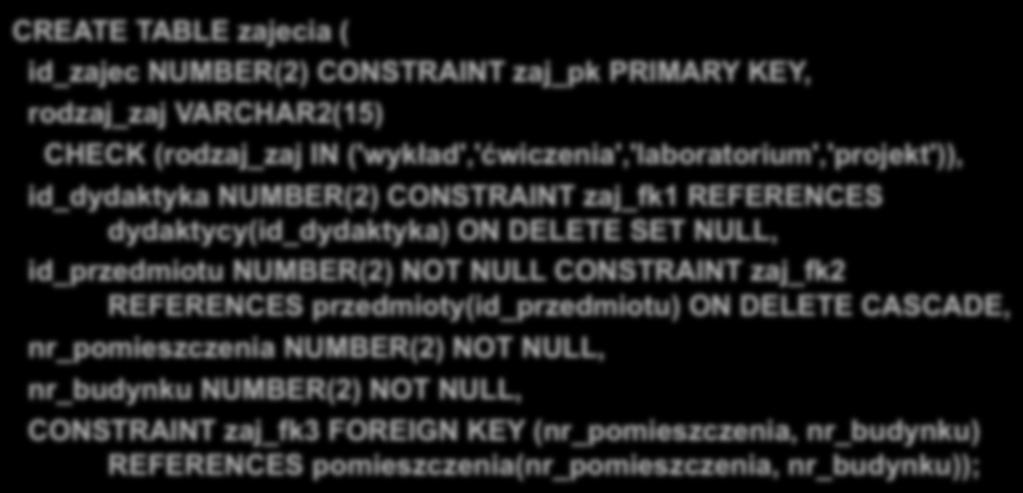 Działanie klauzuli DEFAULT podczas wstawiania danych: CREATE TABLE test(id NUMBER NOT NULL, tekst VARCHAR2(10) DEFAULT 'PUSTY' NOT NULL); CREATE TABLE dydaktycy ( id_dydaktyka NUMBER(2) CONSTRAINT