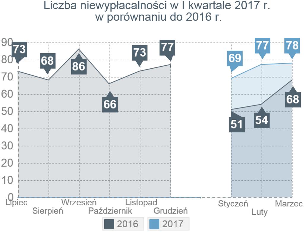 niezdolność do regulowania zobowiązań wobec dostawców, skutkująca upadłością bądź którąś z form postępowania restrukturyzacyjnego).